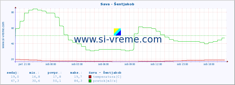 POVPREČJE :: Sava - Šentjakob :: temperatura | pretok | višina :: zadnji dan / 5 minut.