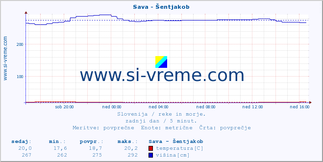 POVPREČJE :: Sava - Šentjakob :: temperatura | pretok | višina :: zadnji dan / 5 minut.