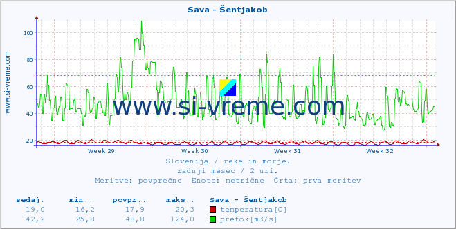 POVPREČJE :: Sava - Šentjakob :: temperatura | pretok | višina :: zadnji mesec / 2 uri.