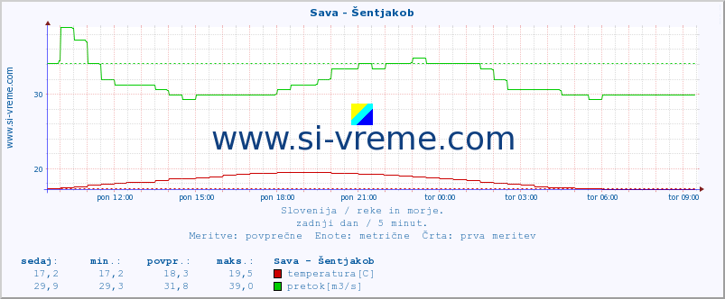 POVPREČJE :: Sava - Šentjakob :: temperatura | pretok | višina :: zadnji dan / 5 minut.