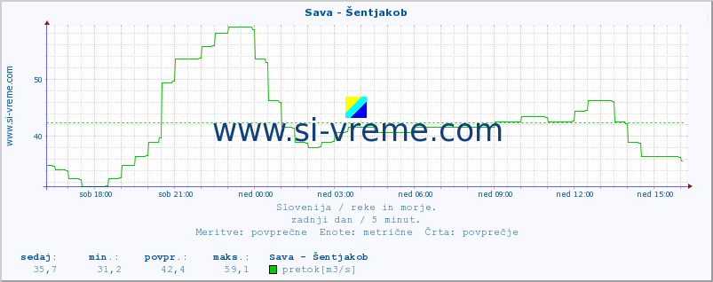 POVPREČJE :: Sava - Šentjakob :: temperatura | pretok | višina :: zadnji dan / 5 minut.