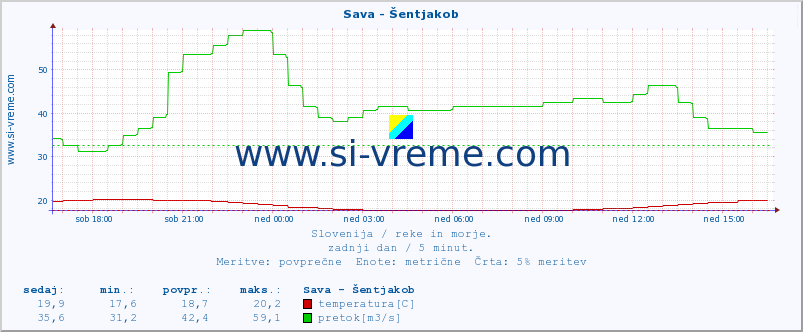 POVPREČJE :: Sava - Šentjakob :: temperatura | pretok | višina :: zadnji dan / 5 minut.