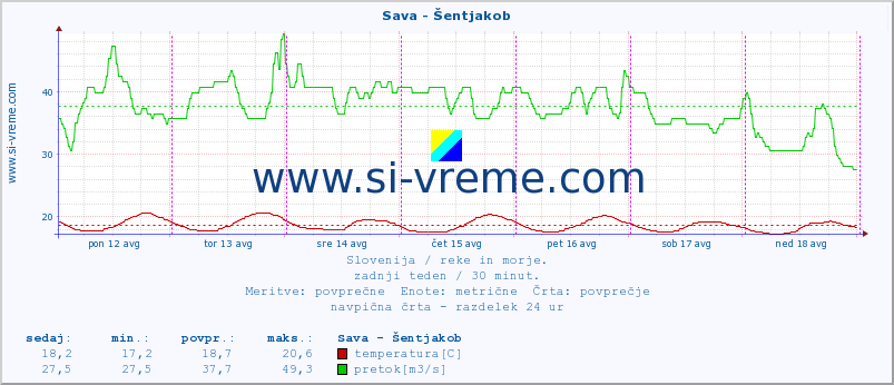 POVPREČJE :: Sava - Šentjakob :: temperatura | pretok | višina :: zadnji teden / 30 minut.