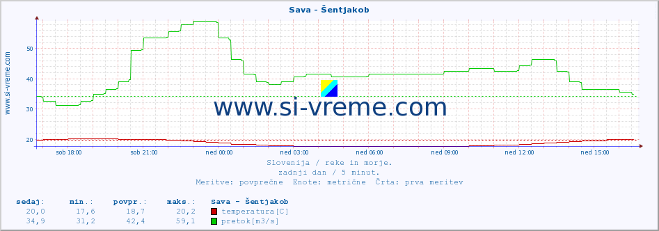 POVPREČJE :: Sava - Šentjakob :: temperatura | pretok | višina :: zadnji dan / 5 minut.