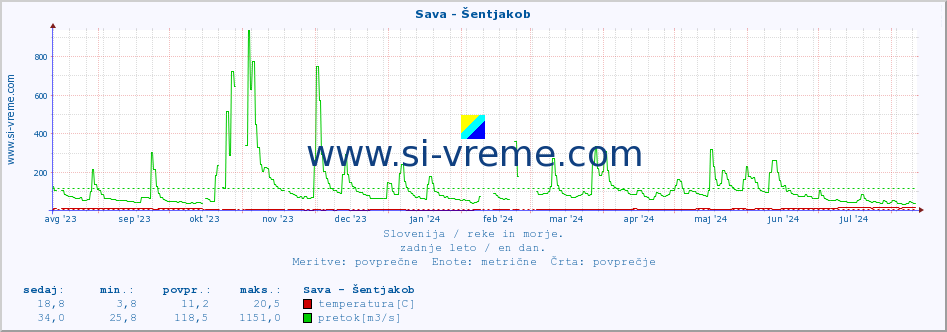 POVPREČJE :: Sava - Šentjakob :: temperatura | pretok | višina :: zadnje leto / en dan.