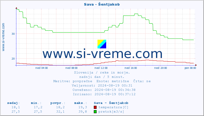 POVPREČJE :: Sava - Šentjakob :: temperatura | pretok | višina :: zadnji dan / 5 minut.