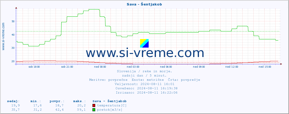 POVPREČJE :: Sava - Šentjakob :: temperatura | pretok | višina :: zadnji dan / 5 minut.