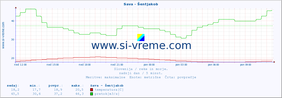 POVPREČJE :: Sava - Šentjakob :: temperatura | pretok | višina :: zadnji dan / 5 minut.