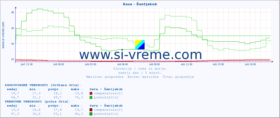 POVPREČJE :: Sava - Šentjakob :: temperatura | pretok | višina :: zadnji dan / 5 minut.