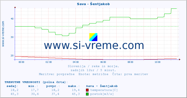 POVPREČJE :: Sava - Šentjakob :: temperatura | pretok | višina :: zadnji dan / 5 minut.