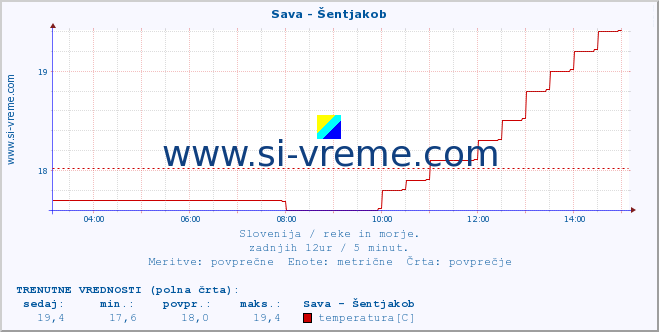 POVPREČJE :: Sava - Šentjakob :: temperatura | pretok | višina :: zadnji dan / 5 minut.