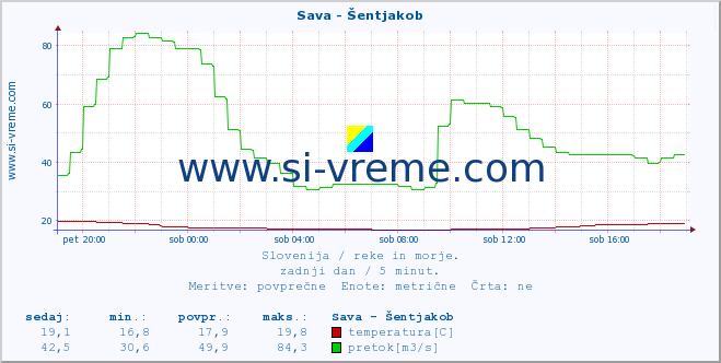 POVPREČJE :: Sava - Šentjakob :: temperatura | pretok | višina :: zadnji dan / 5 minut.