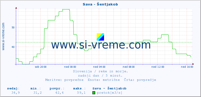 POVPREČJE :: Sava - Šentjakob :: temperatura | pretok | višina :: zadnji dan / 5 minut.