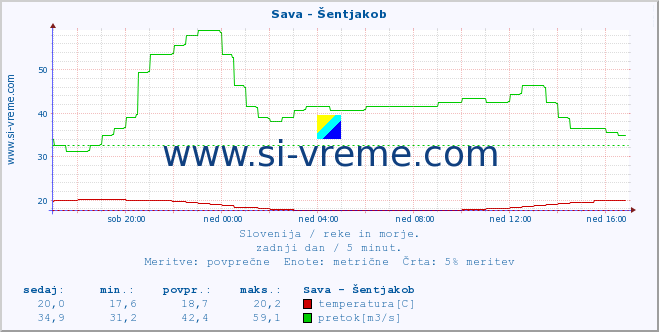 POVPREČJE :: Sava - Šentjakob :: temperatura | pretok | višina :: zadnji dan / 5 minut.