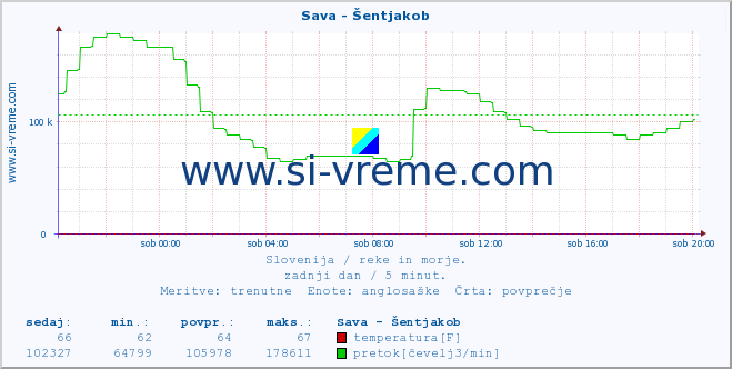 POVPREČJE :: Sava - Šentjakob :: temperatura | pretok | višina :: zadnji dan / 5 minut.