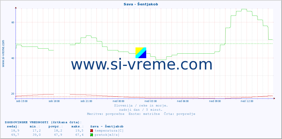 POVPREČJE :: Sava - Šentjakob :: temperatura | pretok | višina :: zadnji dan / 5 minut.