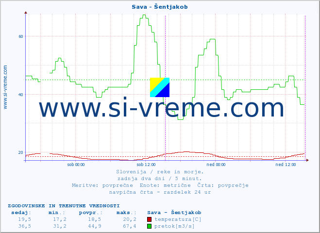 POVPREČJE :: Sava - Šentjakob :: temperatura | pretok | višina :: zadnja dva dni / 5 minut.