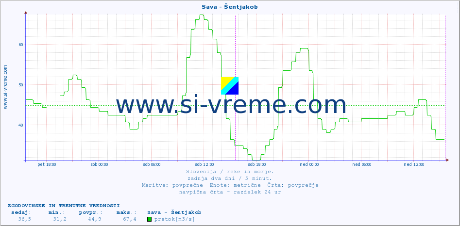 POVPREČJE :: Sava - Šentjakob :: temperatura | pretok | višina :: zadnja dva dni / 5 minut.