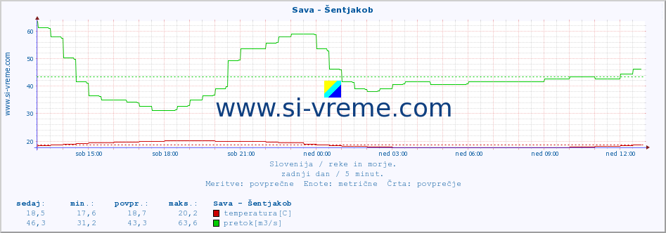 POVPREČJE :: Sava - Šentjakob :: temperatura | pretok | višina :: zadnji dan / 5 minut.