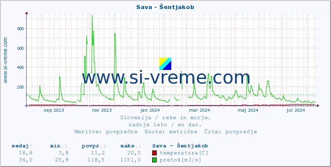 POVPREČJE :: Sava - Šentjakob :: temperatura | pretok | višina :: zadnje leto / en dan.