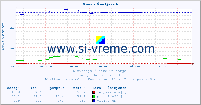 POVPREČJE :: Sava - Šentjakob :: temperatura | pretok | višina :: zadnji dan / 5 minut.