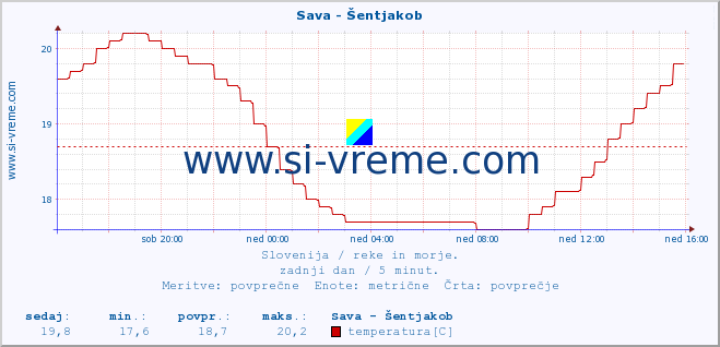 POVPREČJE :: Sava - Šentjakob :: temperatura | pretok | višina :: zadnji dan / 5 minut.