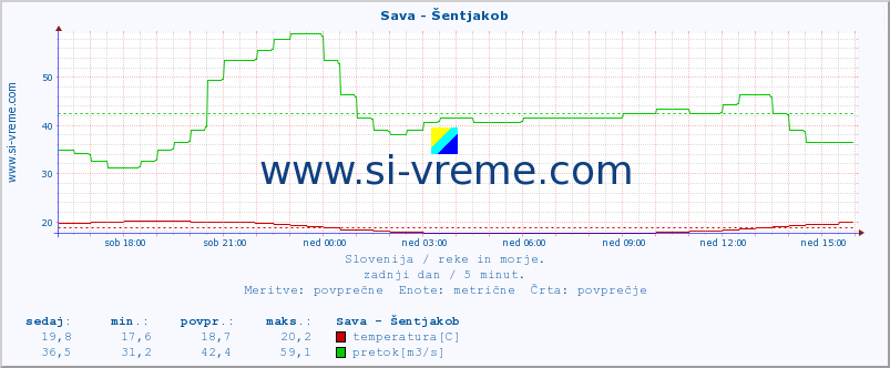 POVPREČJE :: Sava - Šentjakob :: temperatura | pretok | višina :: zadnji dan / 5 minut.