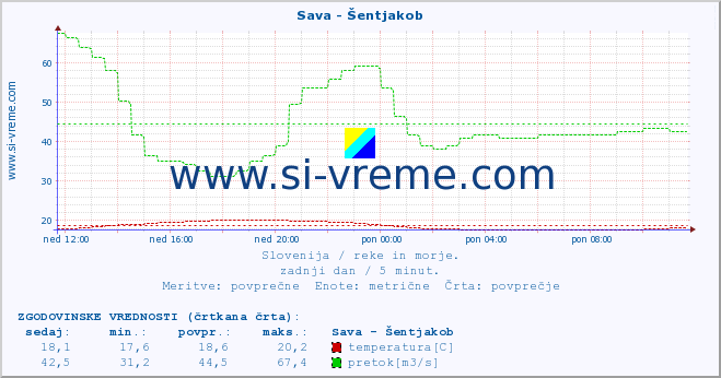 POVPREČJE :: Sava - Šentjakob :: temperatura | pretok | višina :: zadnji dan / 5 minut.