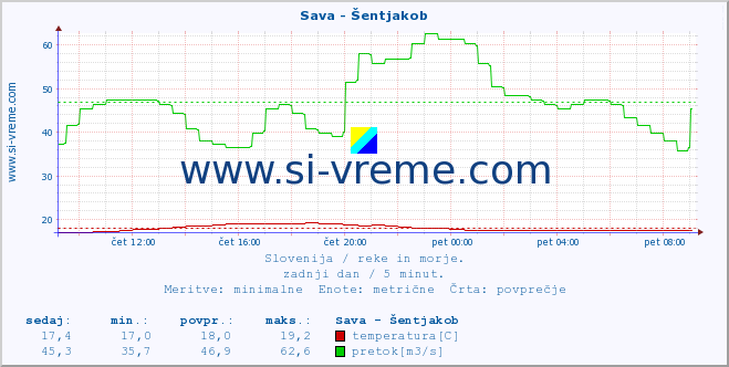 POVPREČJE :: Sava - Šentjakob :: temperatura | pretok | višina :: zadnji dan / 5 minut.