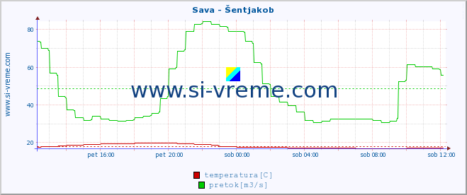 POVPREČJE :: Sava - Šentjakob :: temperatura | pretok | višina :: zadnji dan / 5 minut.