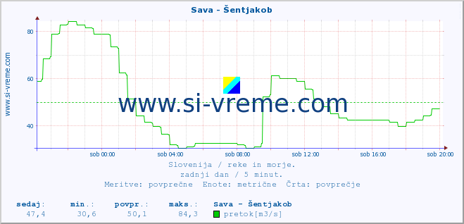 POVPREČJE :: Sava - Šentjakob :: temperatura | pretok | višina :: zadnji dan / 5 minut.