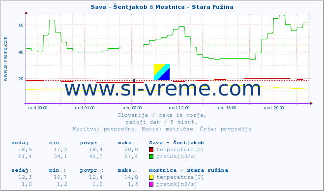 POVPREČJE :: Sava - Šentjakob & Mostnica - Stara Fužina :: temperatura | pretok | višina :: zadnji dan / 5 minut.