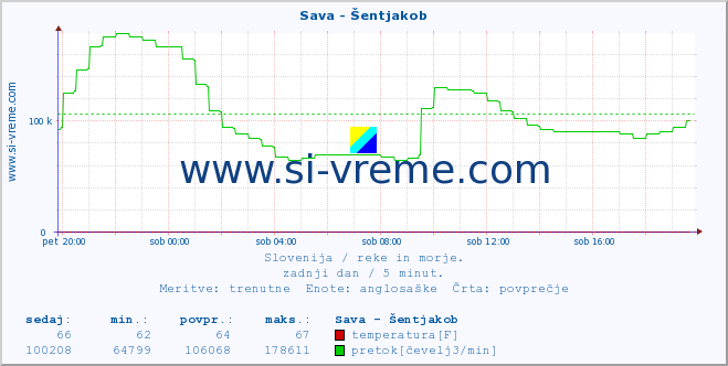 POVPREČJE :: Sava - Šentjakob :: temperatura | pretok | višina :: zadnji dan / 5 minut.