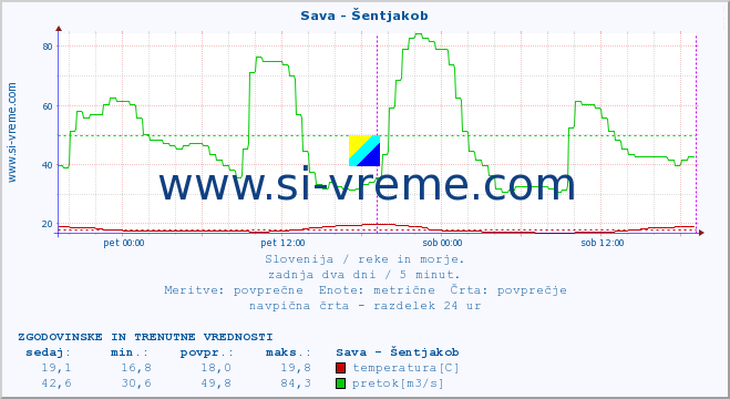 POVPREČJE :: Sava - Šentjakob :: temperatura | pretok | višina :: zadnja dva dni / 5 minut.