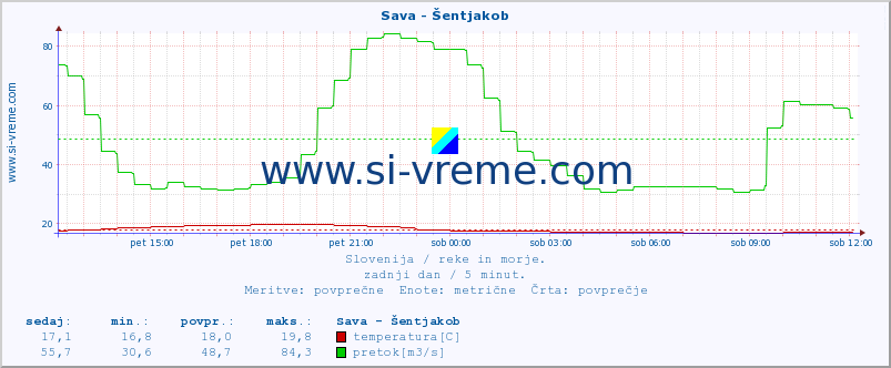 POVPREČJE :: Sava - Šentjakob :: temperatura | pretok | višina :: zadnji dan / 5 minut.