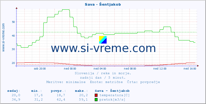 POVPREČJE :: Sava - Šentjakob :: temperatura | pretok | višina :: zadnji dan / 5 minut.