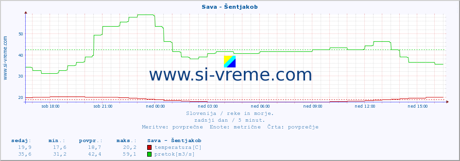 POVPREČJE :: Sava - Šentjakob :: temperatura | pretok | višina :: zadnji dan / 5 minut.