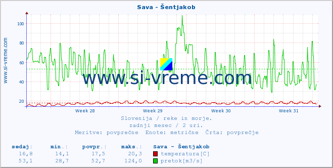 POVPREČJE :: Sava - Šentjakob :: temperatura | pretok | višina :: zadnji mesec / 2 uri.