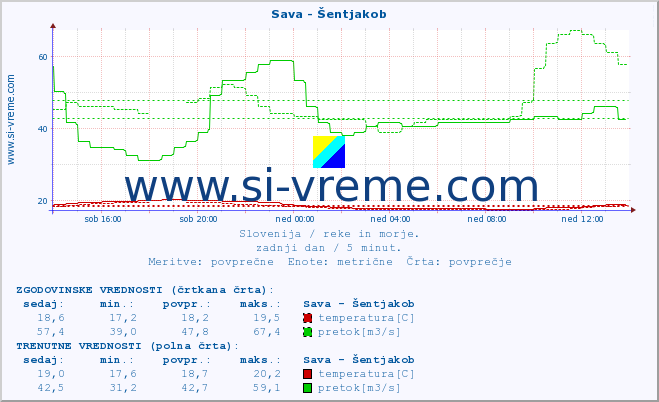 POVPREČJE :: Sava - Šentjakob :: temperatura | pretok | višina :: zadnji dan / 5 minut.