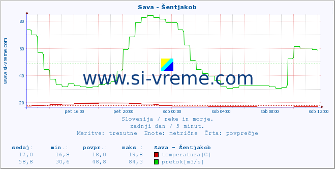 POVPREČJE :: Sava - Šentjakob :: temperatura | pretok | višina :: zadnji dan / 5 minut.