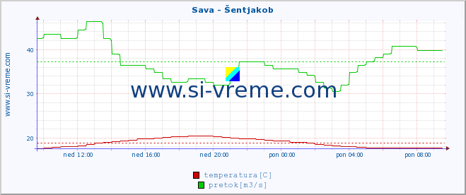 POVPREČJE :: Sava - Šentjakob :: temperatura | pretok | višina :: zadnji dan / 5 minut.