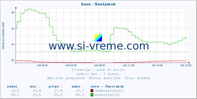 POVPREČJE :: Sava - Šentjakob :: temperatura | pretok | višina :: zadnji dan / 5 minut.