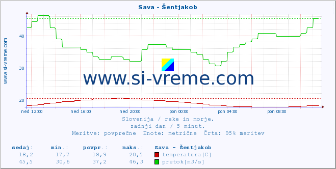 POVPREČJE :: Sava - Šentjakob :: temperatura | pretok | višina :: zadnji dan / 5 minut.