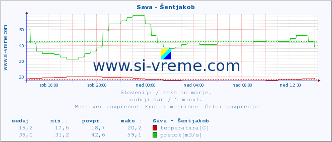 POVPREČJE :: Sava - Šentjakob :: temperatura | pretok | višina :: zadnji dan / 5 minut.