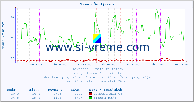 POVPREČJE :: Sava - Šentjakob :: temperatura | pretok | višina :: zadnji teden / 30 minut.