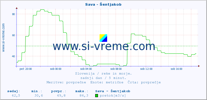 POVPREČJE :: Sava - Šentjakob :: temperatura | pretok | višina :: zadnji dan / 5 minut.