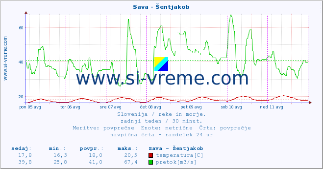 POVPREČJE :: Sava - Šentjakob :: temperatura | pretok | višina :: zadnji teden / 30 minut.