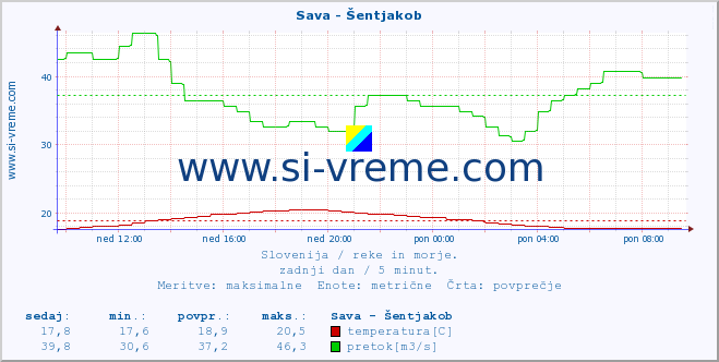 POVPREČJE :: Sava - Šentjakob :: temperatura | pretok | višina :: zadnji dan / 5 minut.