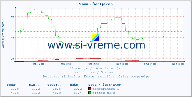 POVPREČJE :: Sava - Šentjakob :: temperatura | pretok | višina :: zadnji dan / 5 minut.