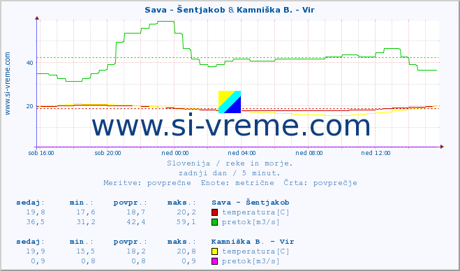 POVPREČJE :: Sava - Šentjakob & Kamniška B. - Vir :: temperatura | pretok | višina :: zadnji dan / 5 minut.